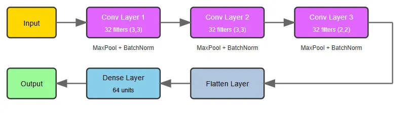 CNN Architecture