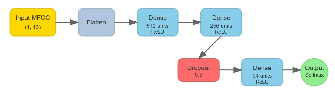 DNN Architecture